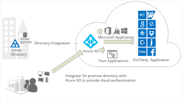 Identity and access management| Azure Active Directory